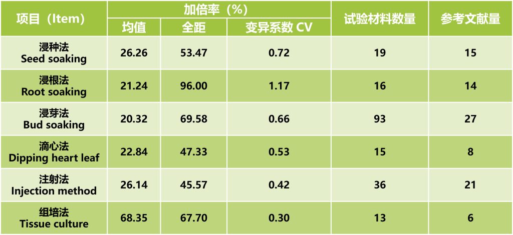 《单倍体育种引领现代种业进入“高铁”时代》