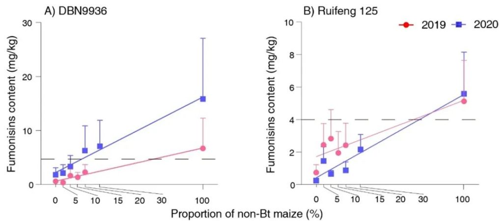 《PBJ | 中国农科院植保所与多家单位合作揭示Bt抗虫玉米能减少化学杀虫剂用量增强中国粮食安全保障能力》